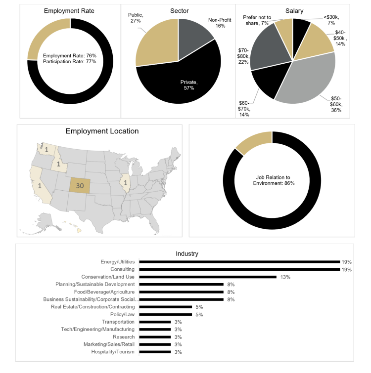 graph of employment rate which is76% with a survey participation rate of 77%, graph of employment by sector which is 16% non-profit, 57% private, 27% public, graph of salary data which is 7% less than $30,000, 14% $40,000 to $50,000, 36% $50,000 to $60,000, 14% $60,000 to $70,000, 22% $70,000 to $80,000, 7% prefer not to share, a map of job locations, which are 30 Colorado, 1 Illinois, 1 Hawaii, 1 California, 1 Idaho, 1 Washington, and a graph of job relation to environment, which is 88%