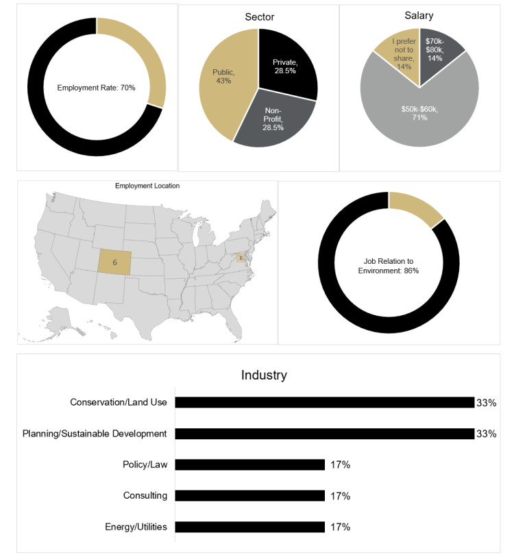 graph of employment rate which is 70%, graph of employment by sector which is 28.5% private, 28.5% non-profit, 43% public, graph of salary distribution which is 14% prefer not to share, 71% $50,000 to $60,000, 14% $70,000 to $80,000, map of job locations, showing 6 in Colorado, 1 in Washington D.C., graph of job relation to environment which is 86%, and graph of employment by industry which is 33% conservation/land use, 33% planning/sustainable development, 17% policy/law, 17% consulting, 17% energy