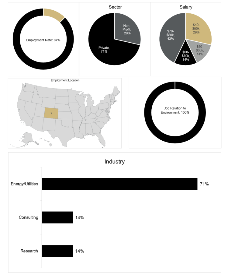graph of employment rate which is 87%, graph of employment by sector which is 71% private, 29% non-profit, graph of salary distribution which is 29% $40,000 to $50,000, 14% $50,000 to $60,000, 14% $60,000 to $70,000, 43% $70,000 to $80,000, map of job locations, showing 7 in Colorado, graph of job relation to environment which is 100%, and graph of employment by industry which is 71% energy/utilities, 14% consulting, 14% research
