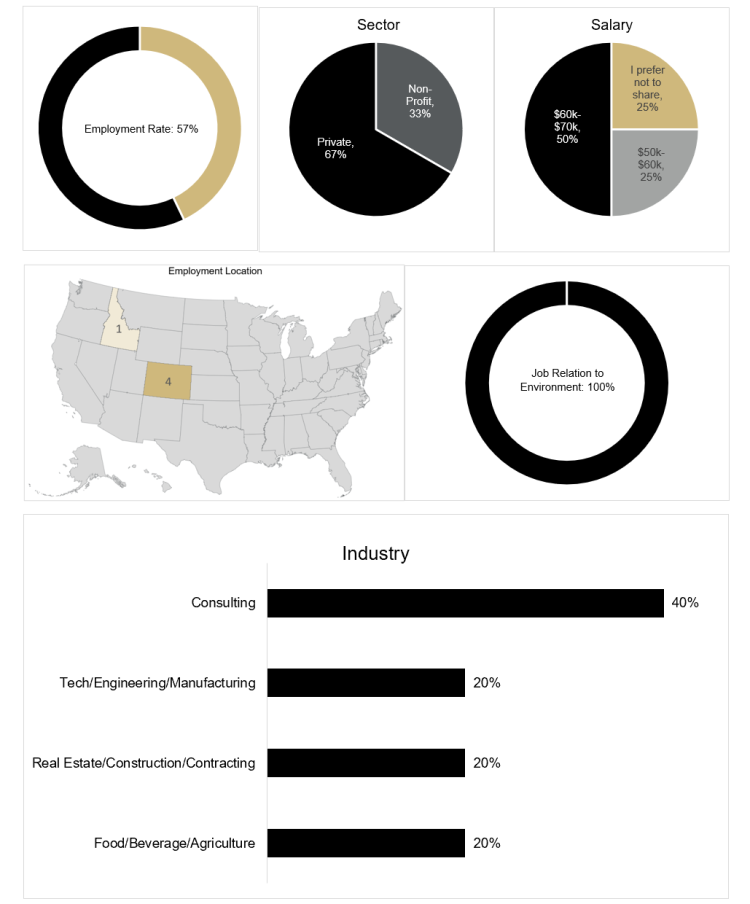 graph of employment rate which is 57%, graph of employment by sector which is 67% private, 33% non-profit, graph of salary distribution which is 25% prefer not to share, 25% $50,000 to $60,000, 50% $60,000 to $70,000, map of job locations, showing 4 in Colorado, 1 in Idaho, graph of job relation to environment which is 100%, and graph of employment by industry which is 40% consulting, 20% tech/engineering/manufacturing, 20% real estate/contracting, 20% food/beverage/agriculture