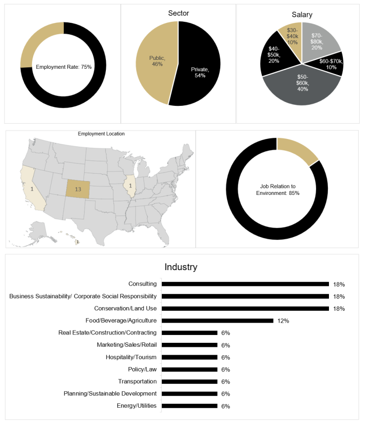 graph of employment rate of 75%, graph of employment by sector showing 54% private, 46% public, graph of salary distribution showing 10% $30k to $40k, 20% $40k to $50k, 40% $50k to $60k, 10% $60k to $70k, 20% $70k to $80k, map of job location showing 13 Colorado, 1 California, 1 Illinois, graph of job relation to environment showing 85%, graph of jobs by industry showing 18% consulting, 18% business sustainability, 18% conservation, 12% food/beverage, 6% real estate, 6% marketing, 6% hospitality, 24% other