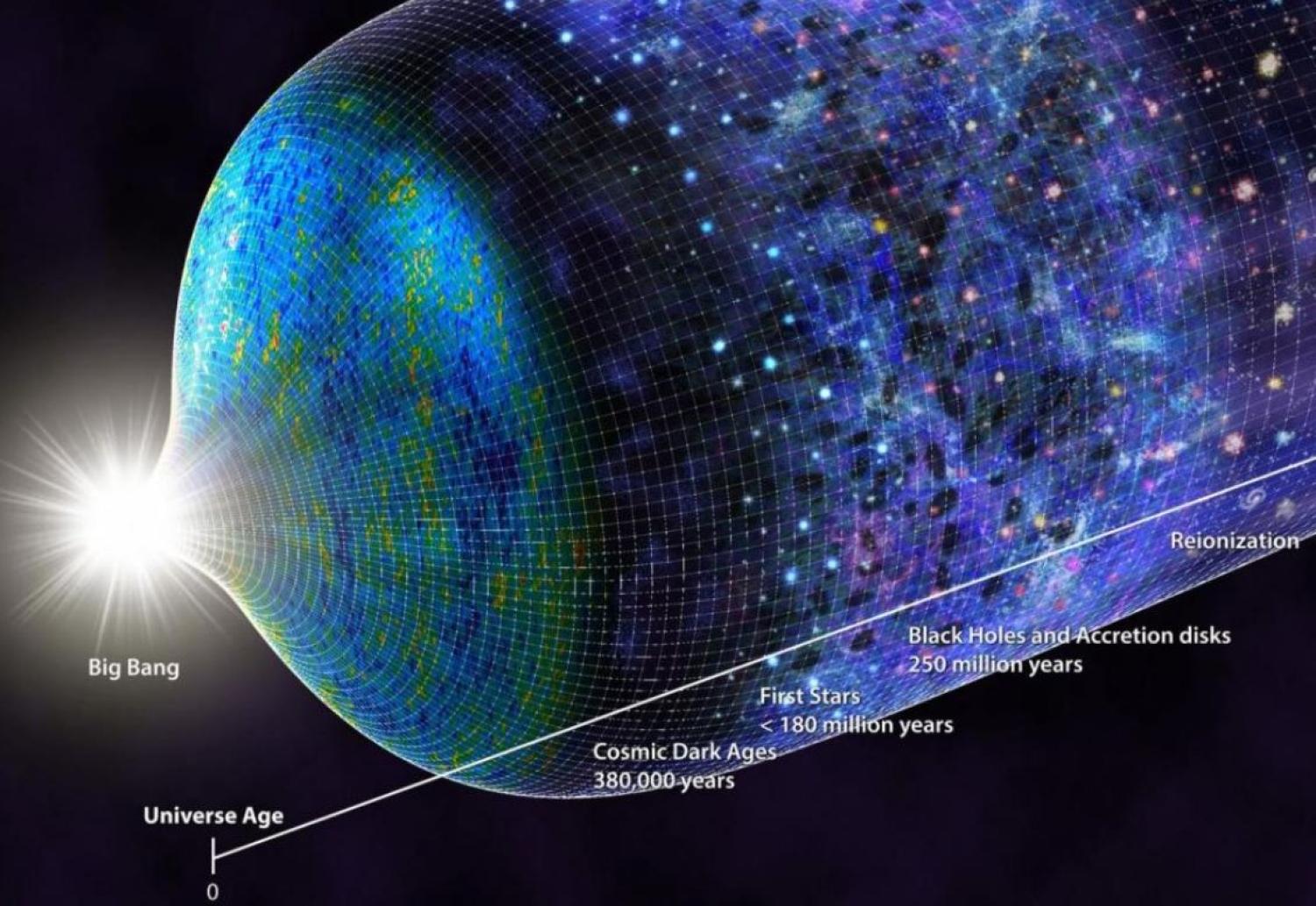 Timeline of the Universe