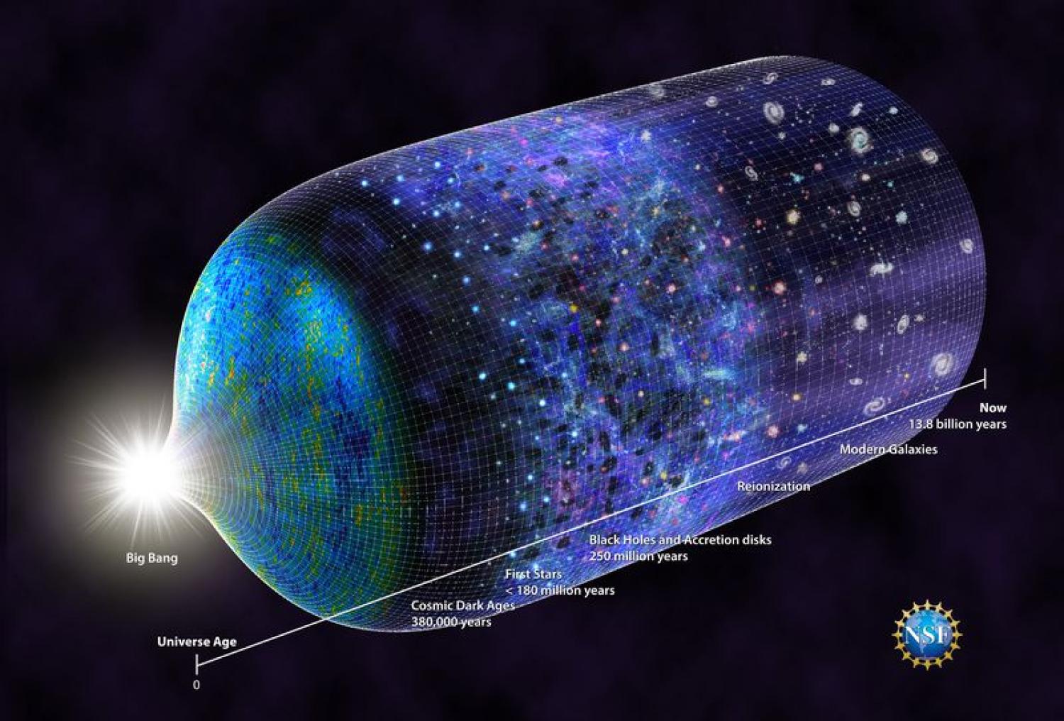 Universe History graphic NSF