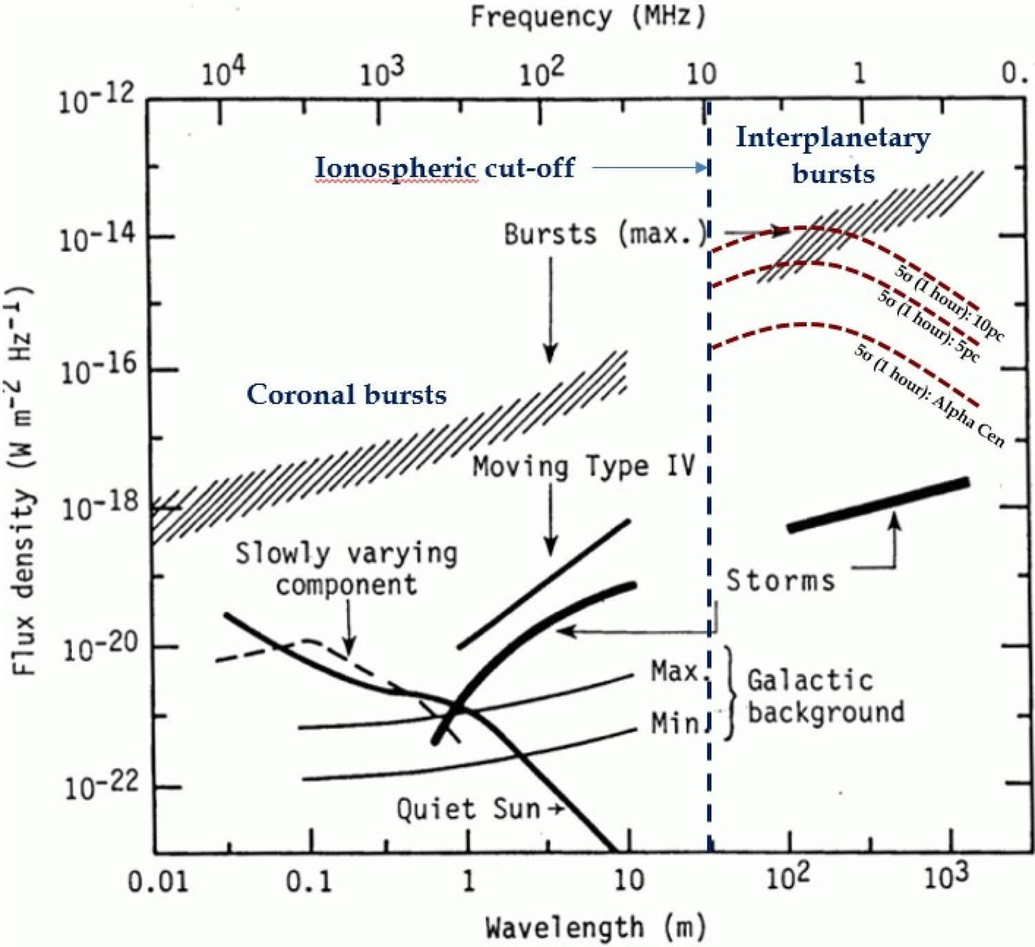 The flux density and frequency/wavelength of the brightest radio sources observed from Earth orbit. The brightest phenomena are solar radio bursts at all frequencies, particularly Type II and III bursts.