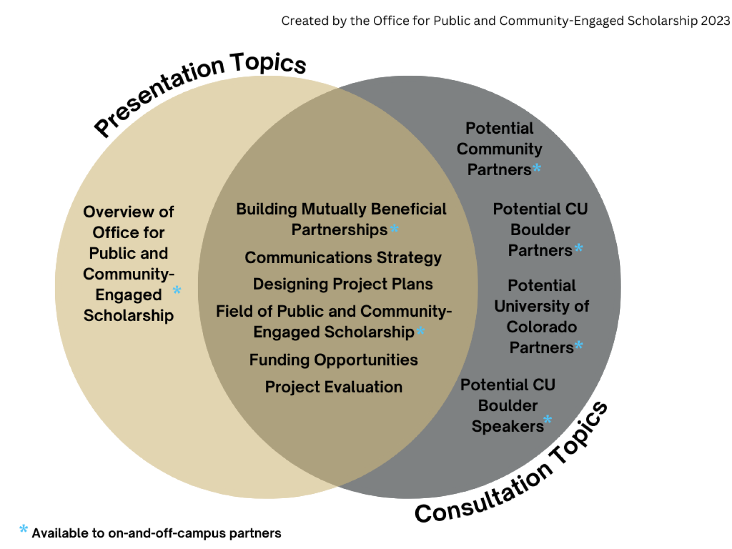 Compare and Contrast Venn diagram
