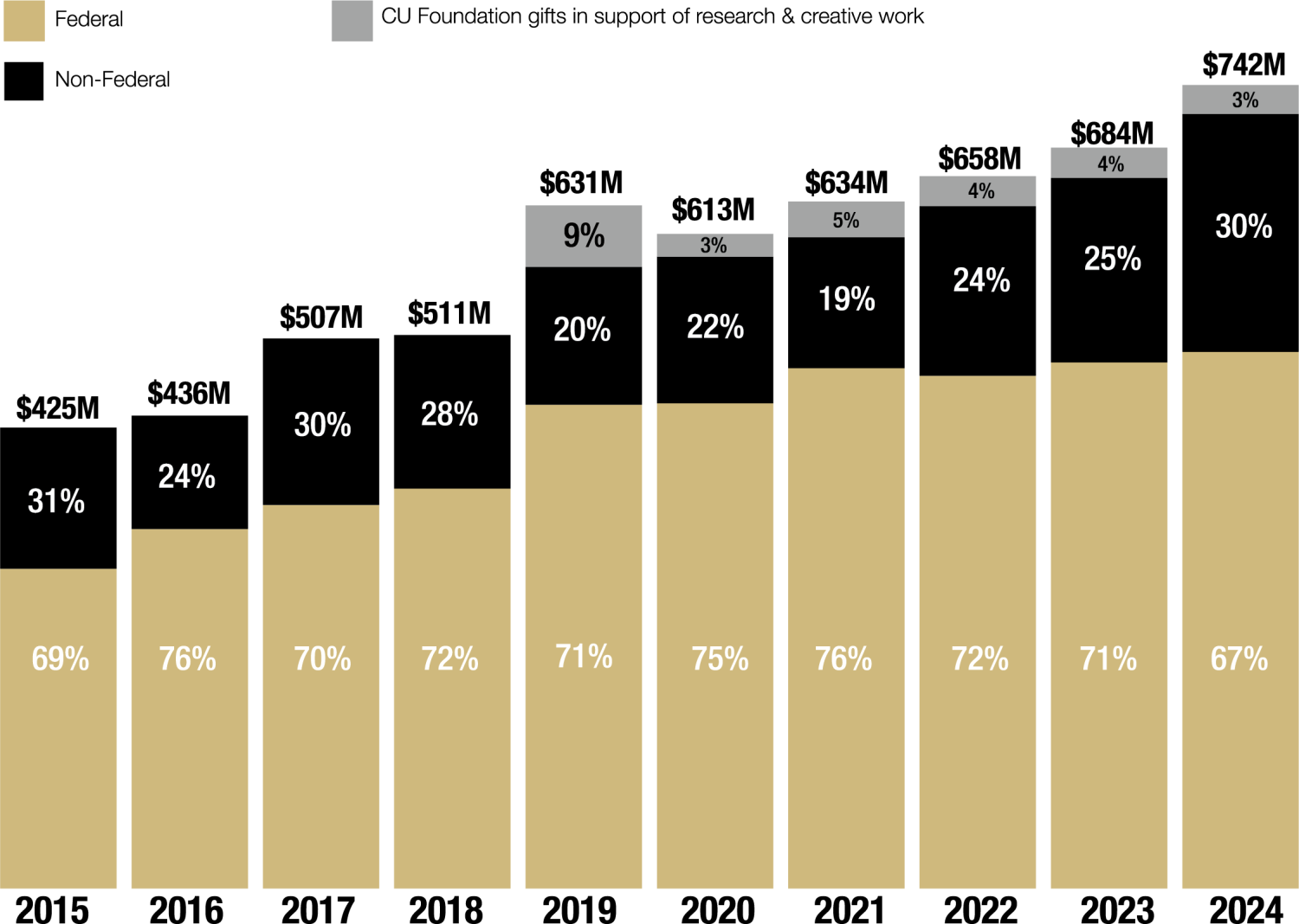 Bar graph 10 year summary of sponsored project awards: 2015 69% Federal 31% Non-Federal $425 million total, 2016 76% Federal 24% Non-Federal $436 million total, 2017 70% Federal 30% Non-Federal $507 million total, 2018 72% Federal 28% Non-Federal $511 million total, 2019 71% Federal 20% Non-Federal 9% Gifts $631 million total, 2020 75% Federal 22% Non-Federal 3% Gifts $613 million total, 2021 76% Federal 19% Non-Federal 5% Gifts $634 million total, 2022 72% Federal 24% Non-Federal 4% Gifts $658 million tota