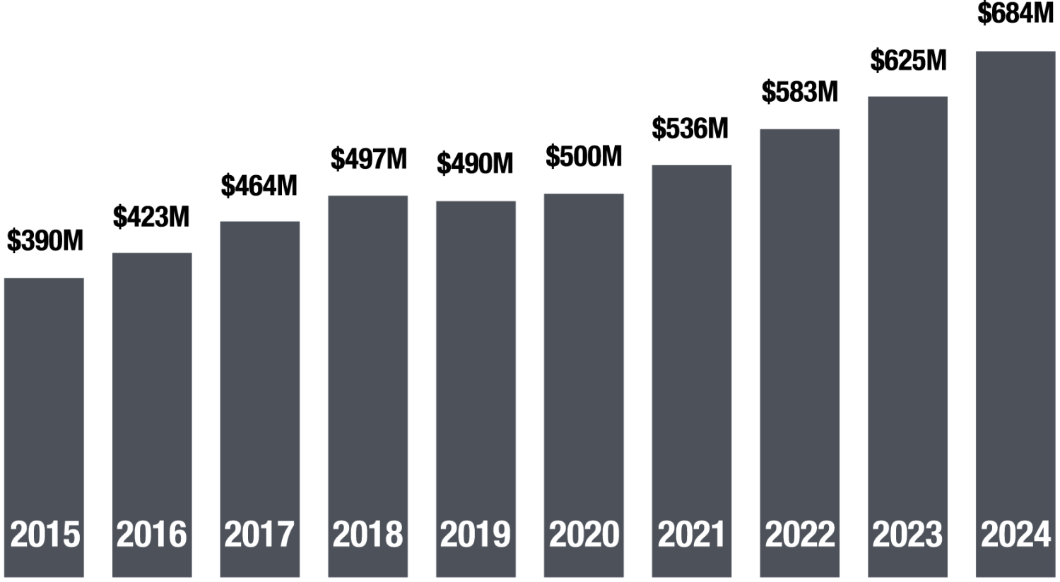 Bar graph 10 year summary of expenditures: 2015 $390 million, 2016 $423 million, 2017 $464 million, 2018 $497 million, 2019 $490 million, 2020 $500 million, 2021 $536 million, 2022 $583 million, 2023 $625 million, 2024 $684 million