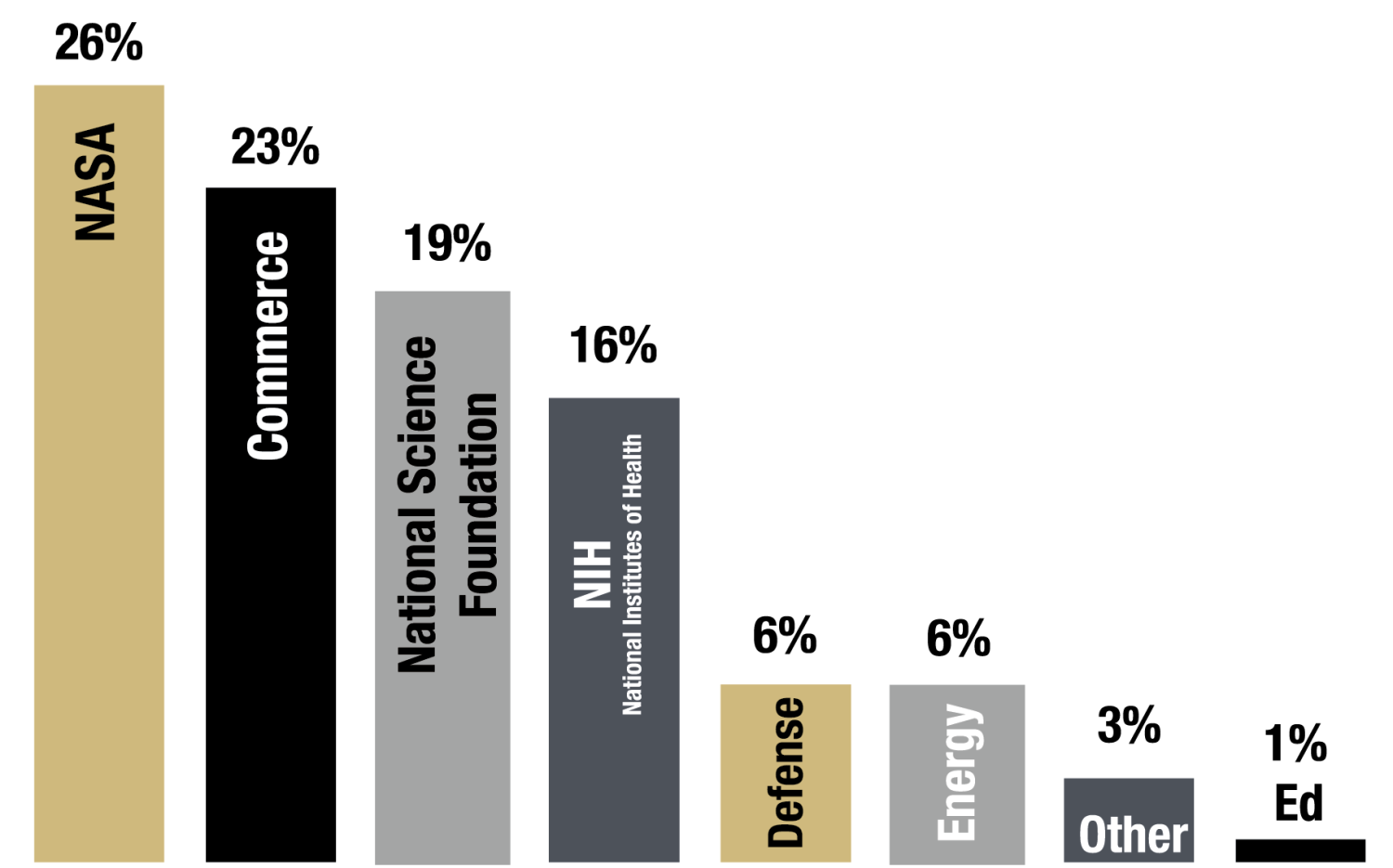Bar graph of Federal agency funding: NASA 26%, Commerce 23%, National Science Foundation 19%, National Institutes of Health 16%, Defense 6%, Energy 6%, Other 3%, Education 1%