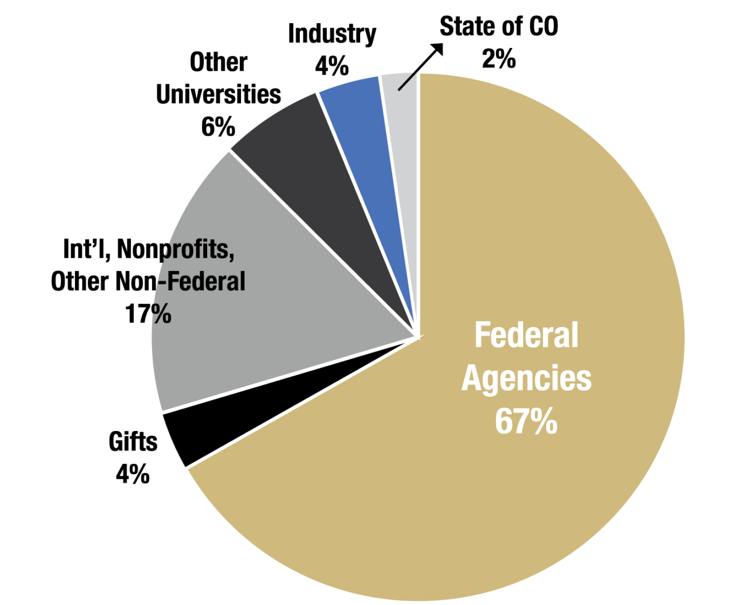 Pie graph of funding sources FY24: Federal Agencies 67%, Gifts 4%, International, Nonprofits and Other 17%, Other universities 6% Industry 4% State of Colorado 2%