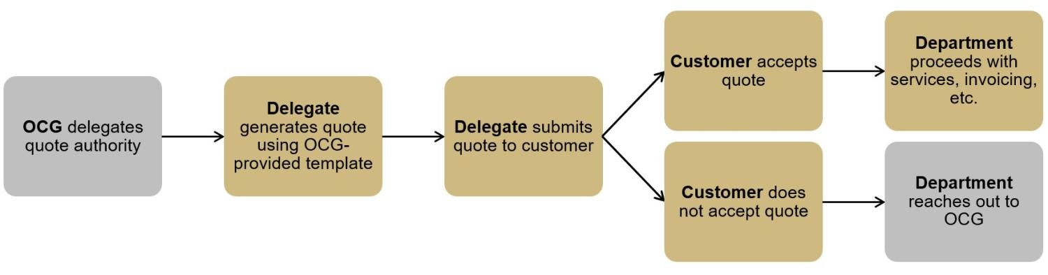 Flowchart of quote authority delegate quote generation. After OCG delegates authority, the delegate generates the quote and gives to the customer. If the customer accepts as-is, the delegate does not reach out to OCG. If the customer cannot accept, the delegate reaches out to OCG.