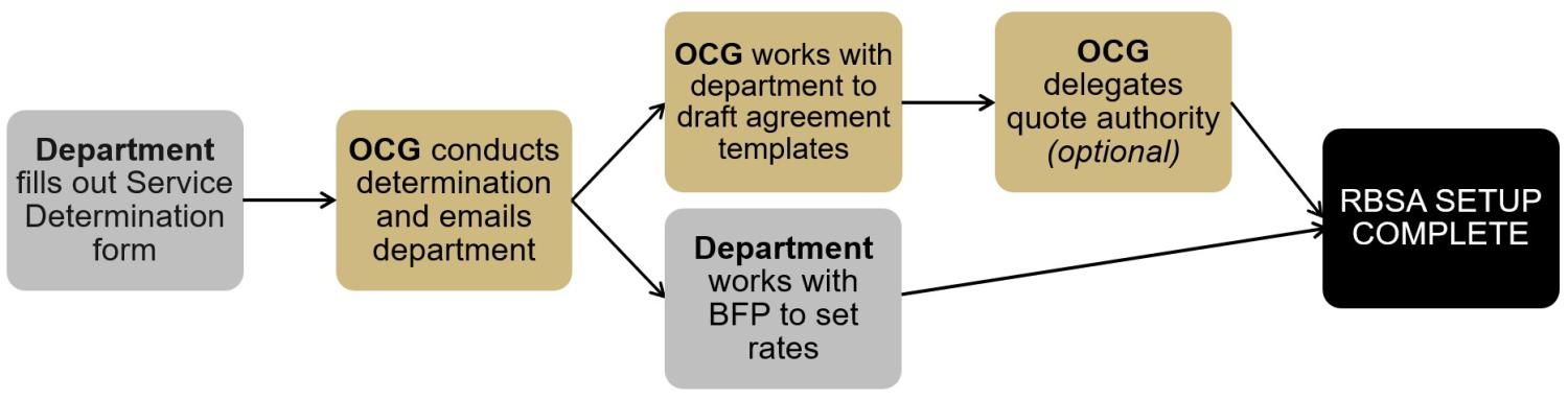 Flowchart of RBSA setup. Steps include determination, rate setting, template generation, and quote authority delegation (optional).