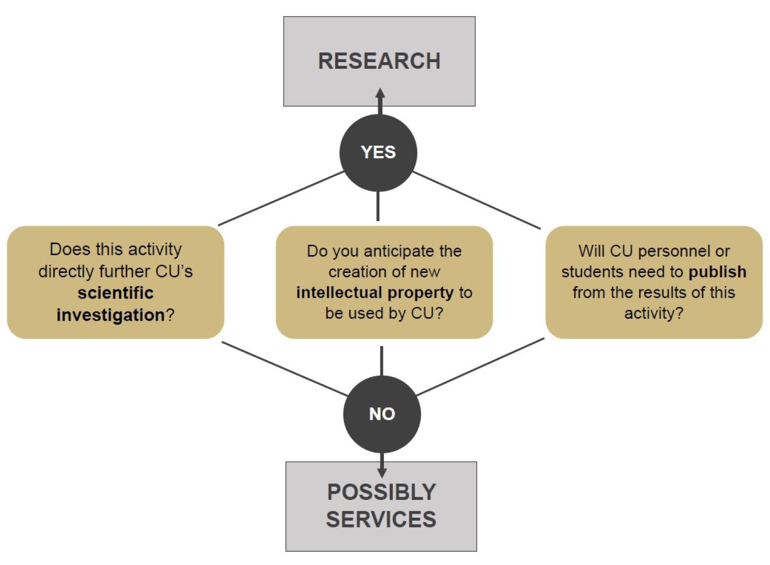 If an activity furthers scientific investigation, and/or creates new IP to be used by CU, and/or requires publication, the activity is research.