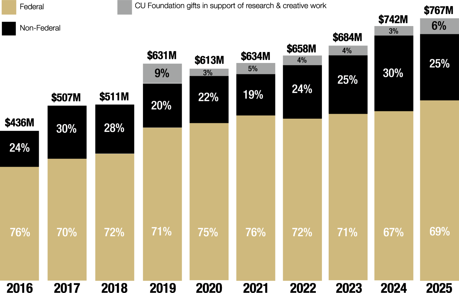 Graph for 10 year history of awards