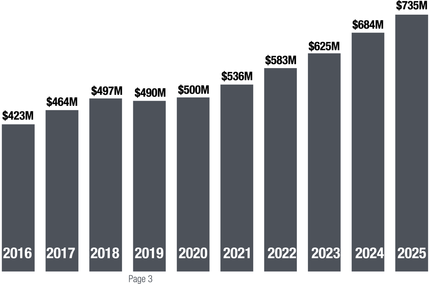 Graph for 10 year history of expenditures