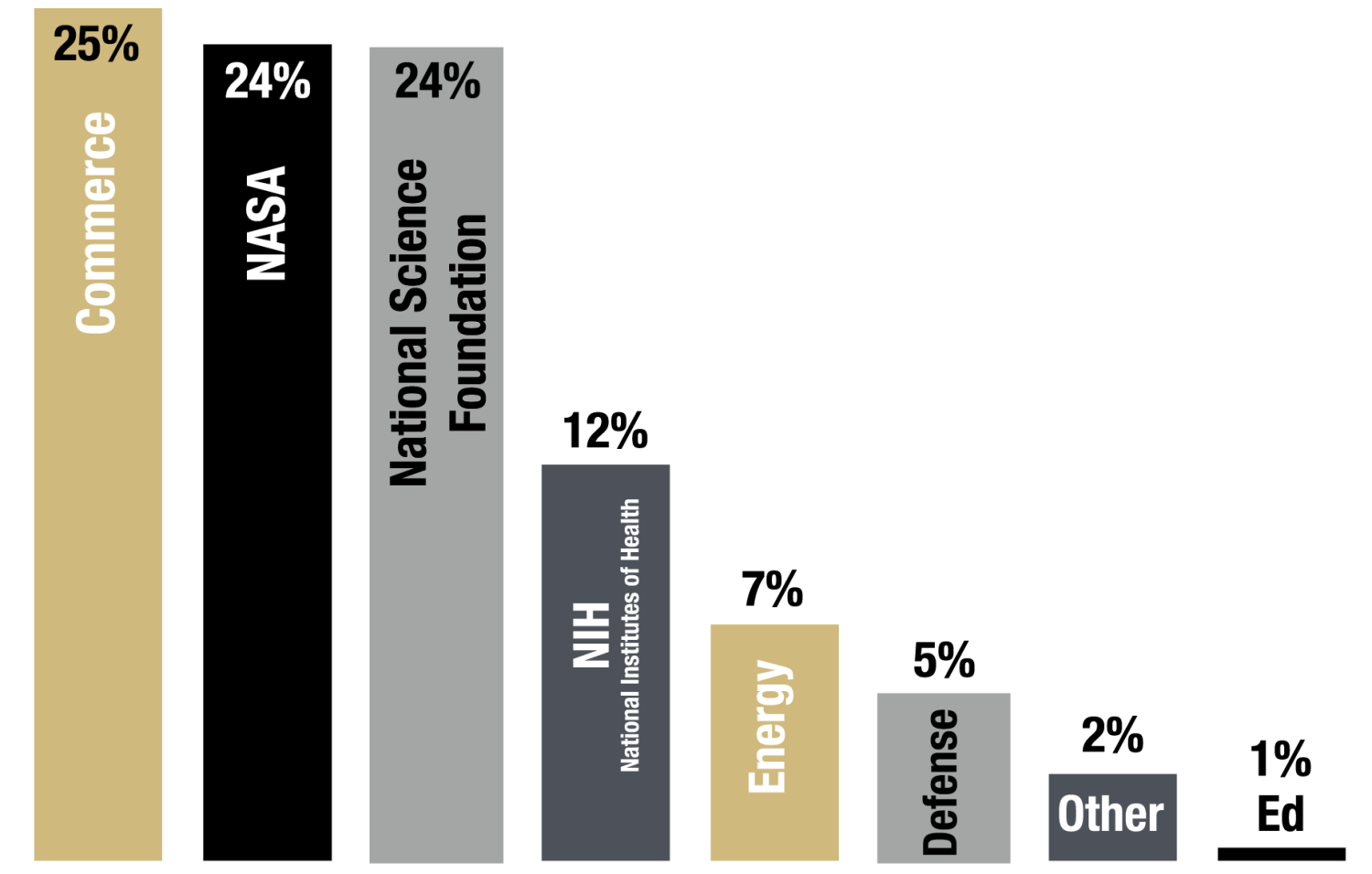 Graph for federal agency funding percentages