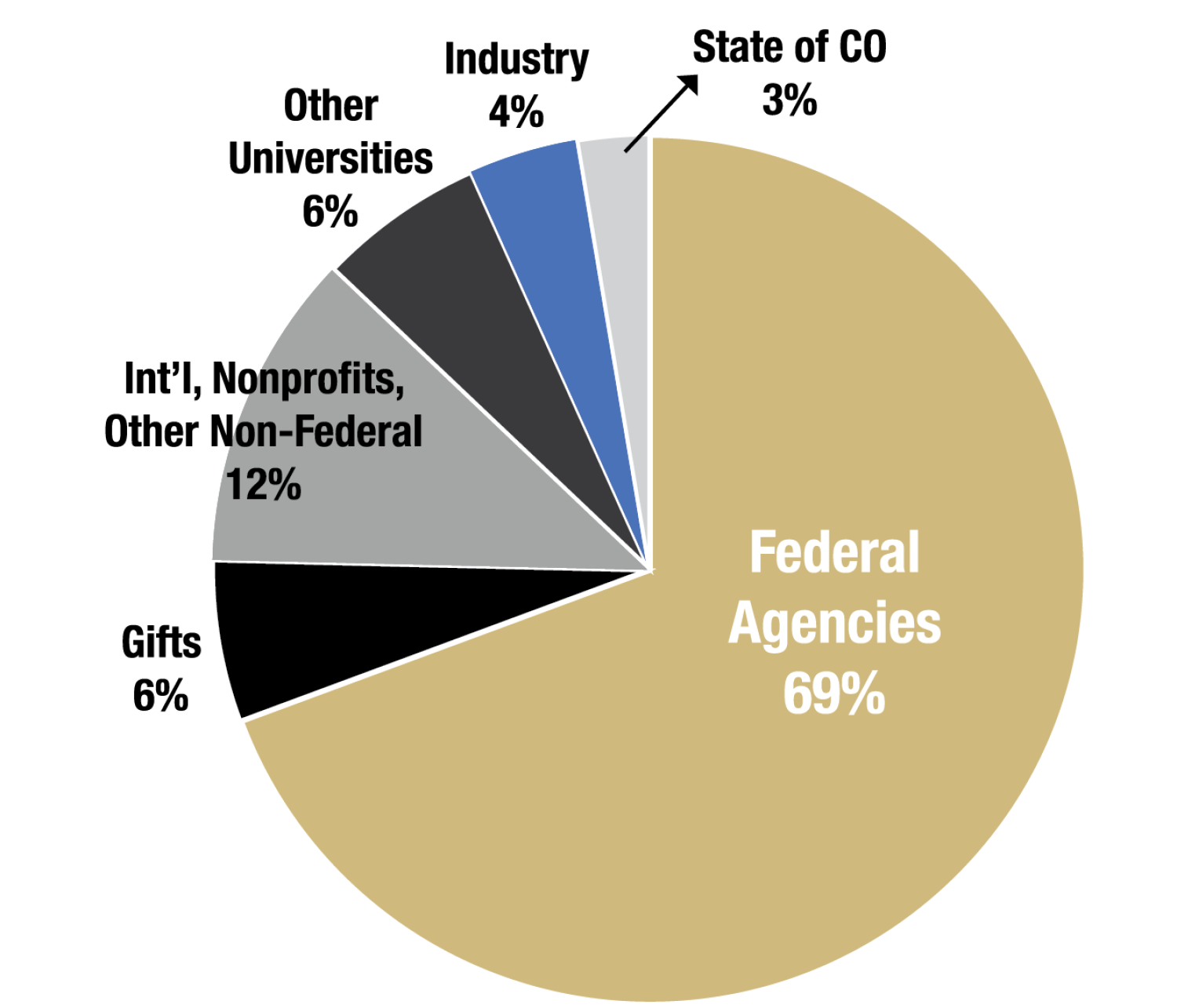 Graph for sources of funding