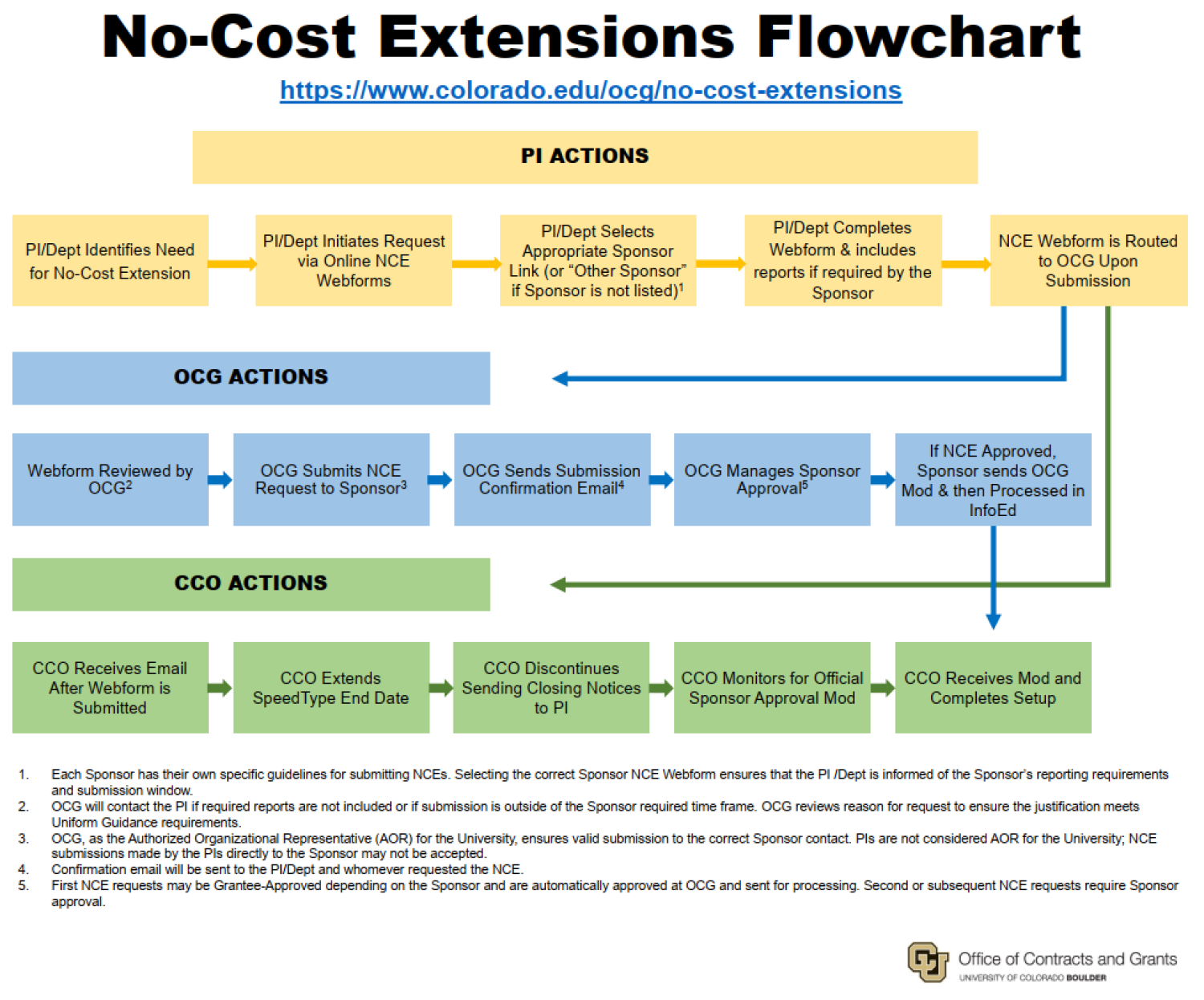 NCE Flowchart Image for the Link to View or Download