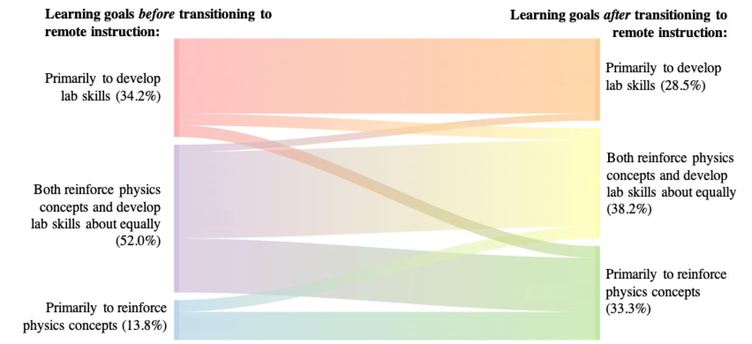 On the left, learning goals before transitioning to remote instruction: primarily lab skills (34.2%), both concepts and skills equally (52%), primarily physics concepts (13.8%). On the right, learning goals after transitioning to remote instruction: primarily lab skills (28.5%), both skills and concepts equally (38.2%), primarily physics concepts (33.3%).
