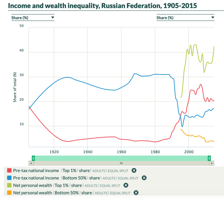 Income and Wealth Inequality, Russian Federation