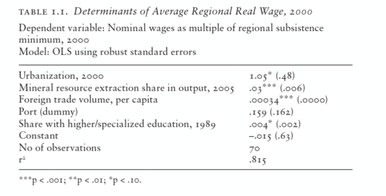 Determinants of Average Real Wage