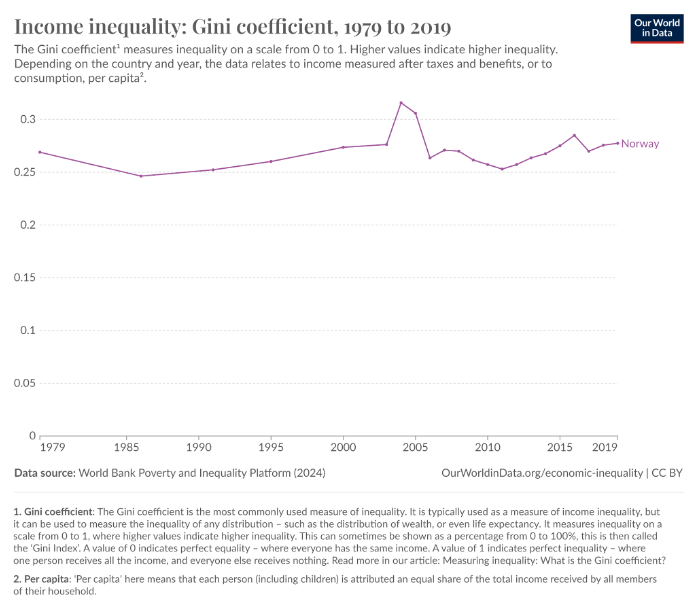Graph depicting Gini Coefficient, 1979-2019