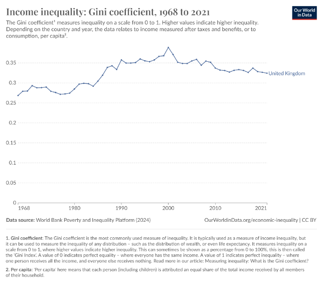 Graph depicting Gini Coefficient, 1968-2021