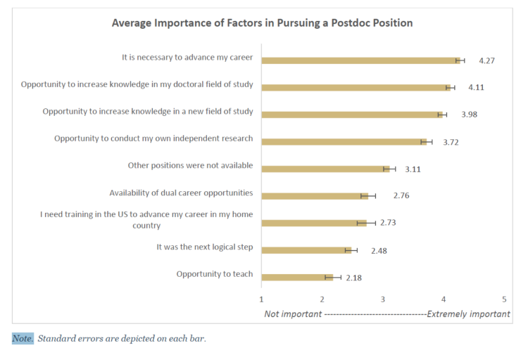 Average Importance of Factors in Pursuing a Postdoc Position