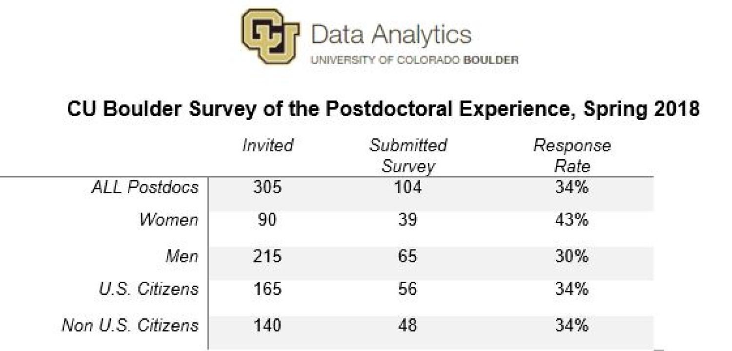 Postdoc Climate Survey response chart