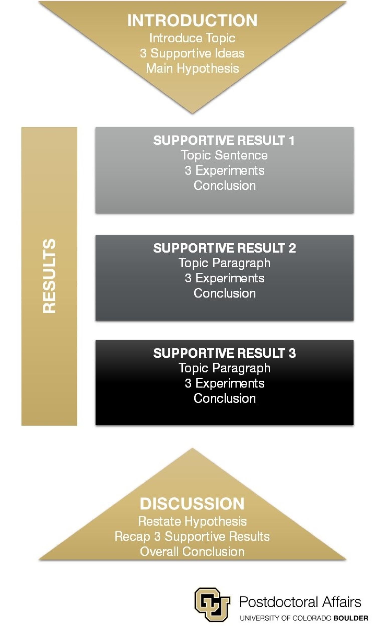 Argumentative structure for a scientific paper