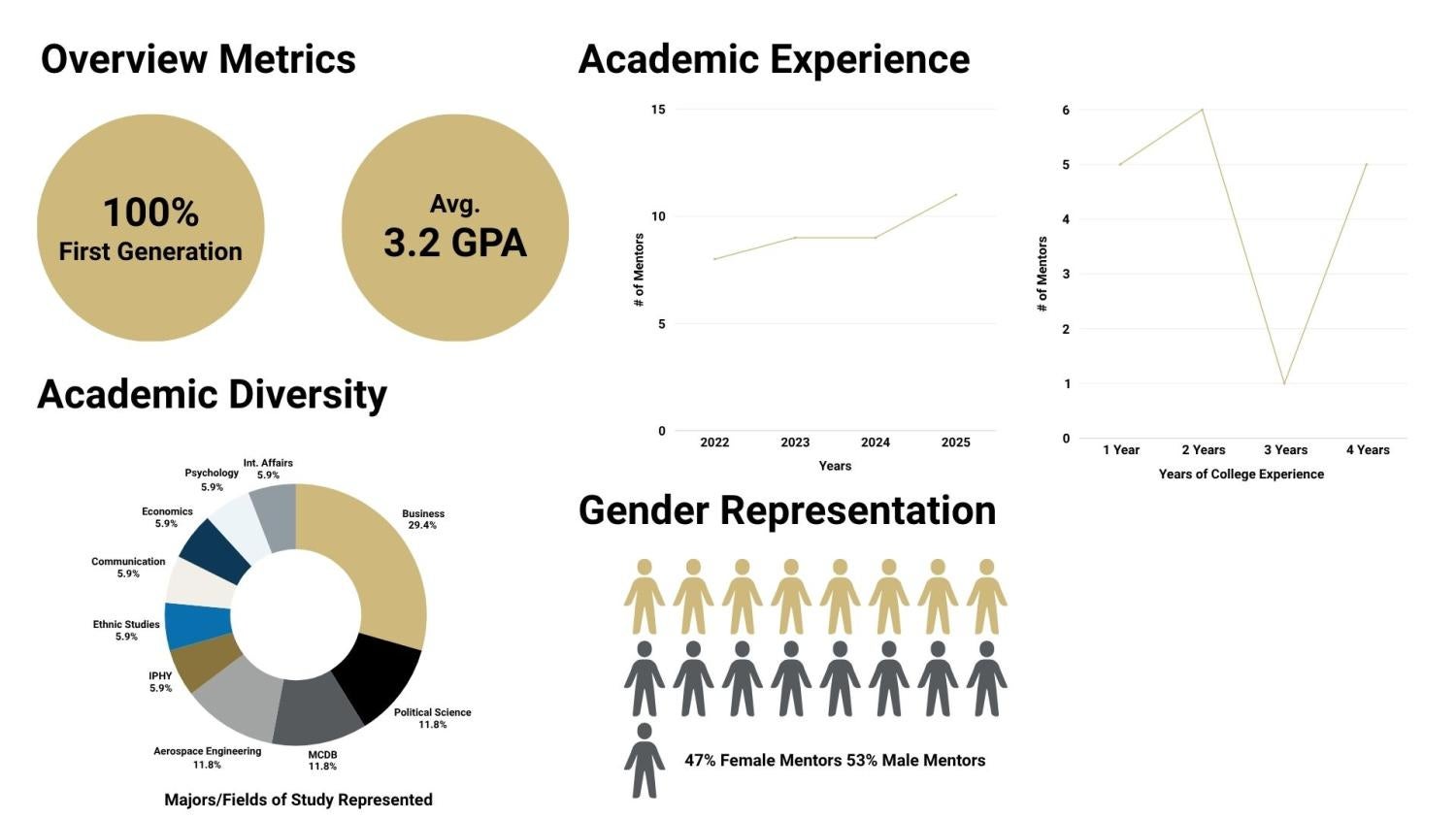 Peer mentor leaders metrics of the academic offerings and support.