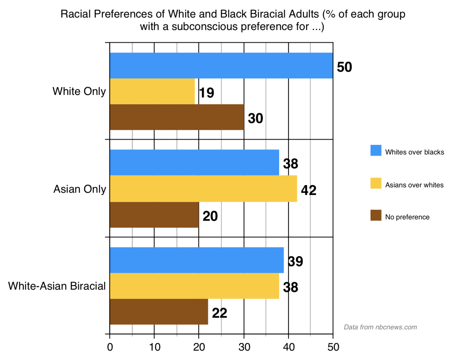 Racial preferences of white and black biracial adults