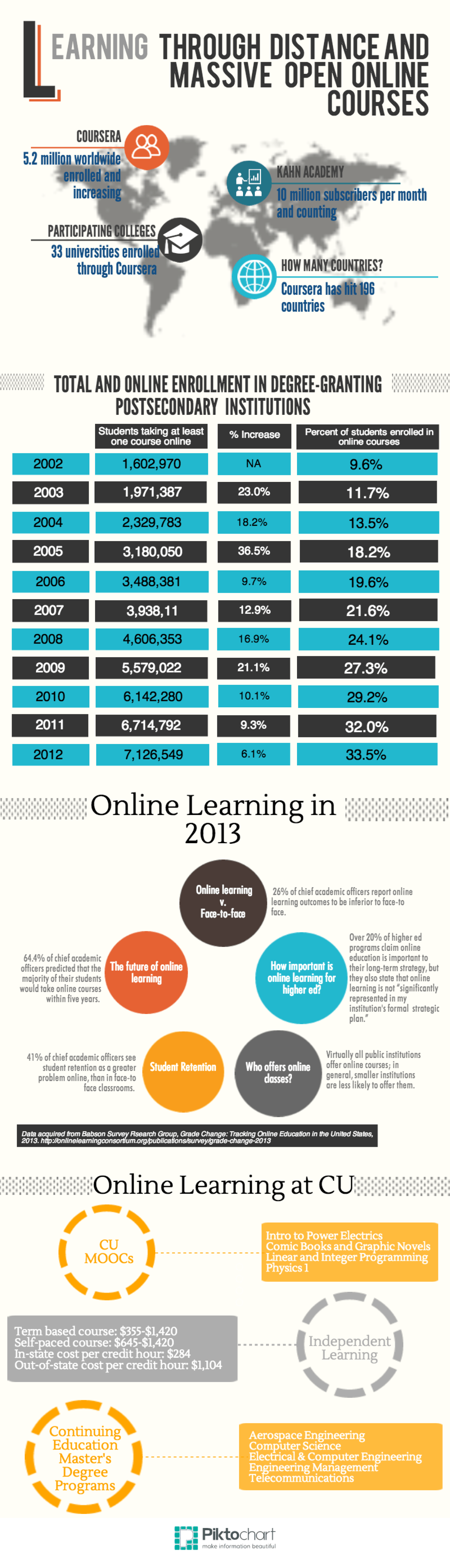 MOOCs Infographic