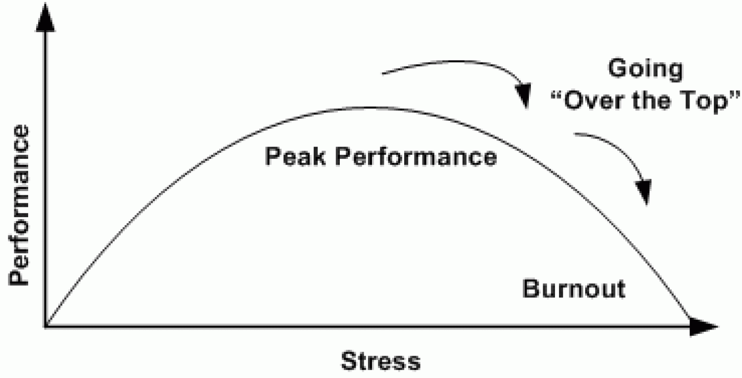 Yerkes-Dodson Curve