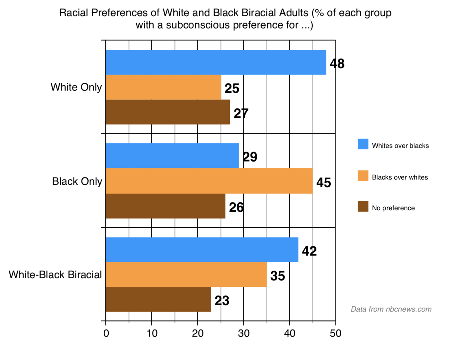 Racial preferences of white and black biracial adults