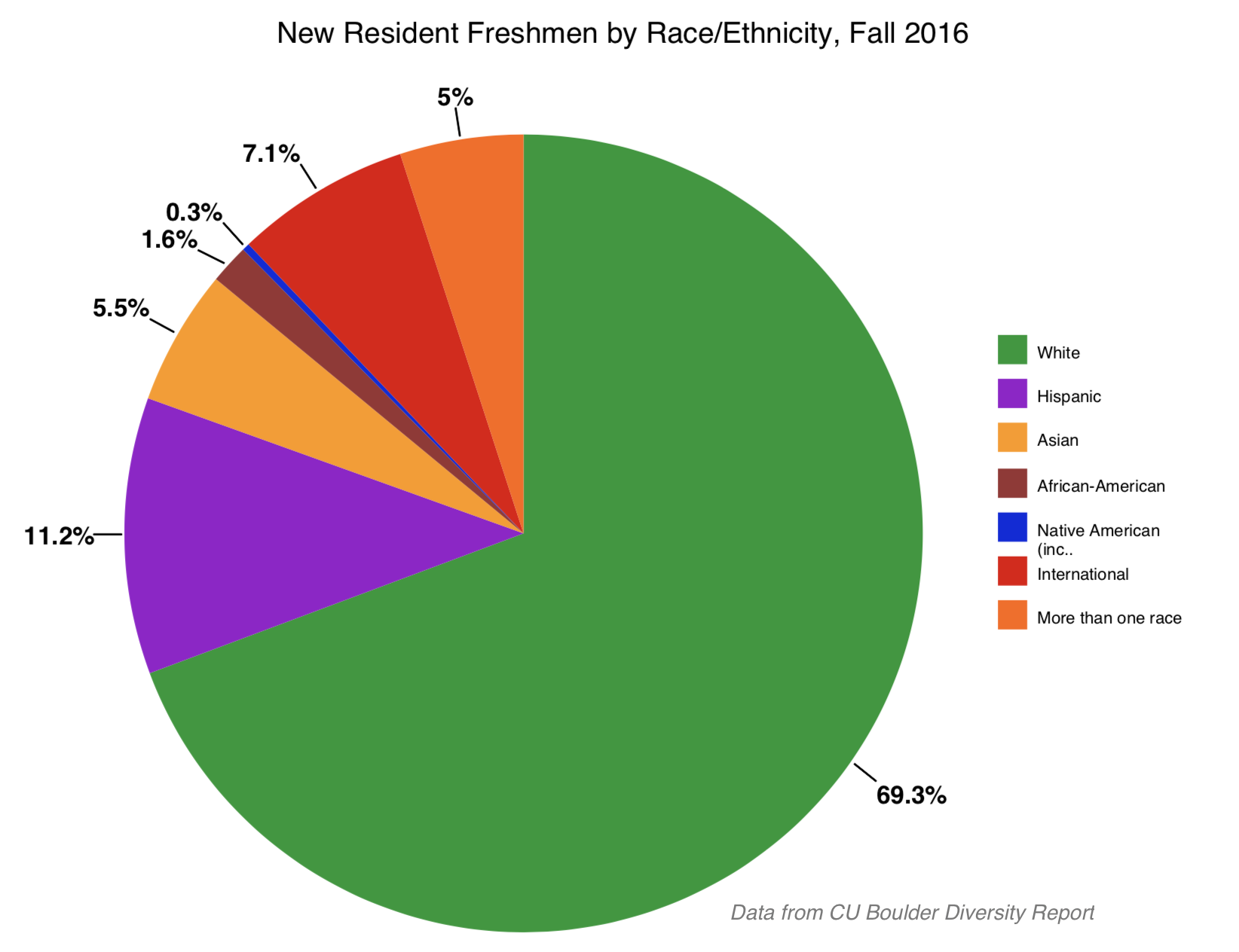 New resident freshman diversity chart