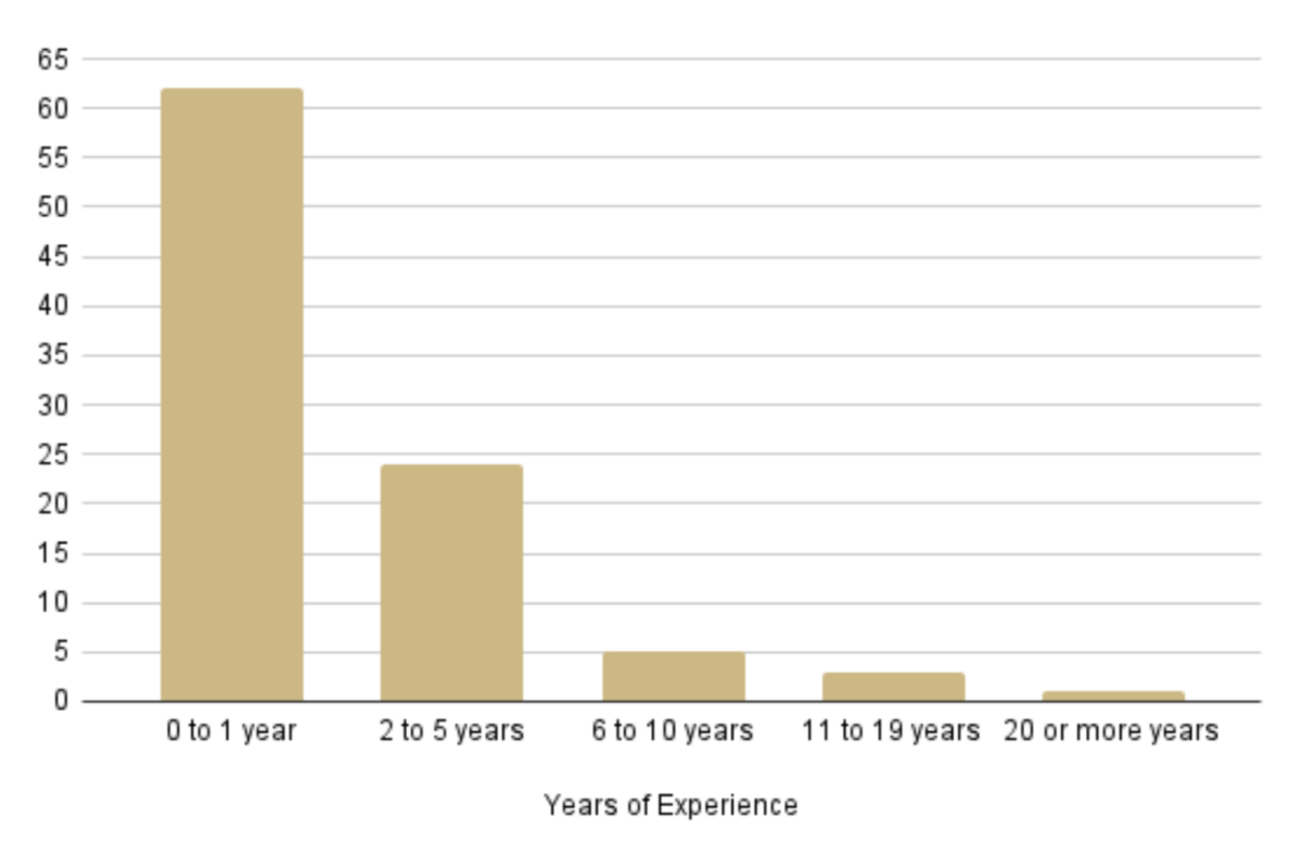 Years of data science work experience bar graph