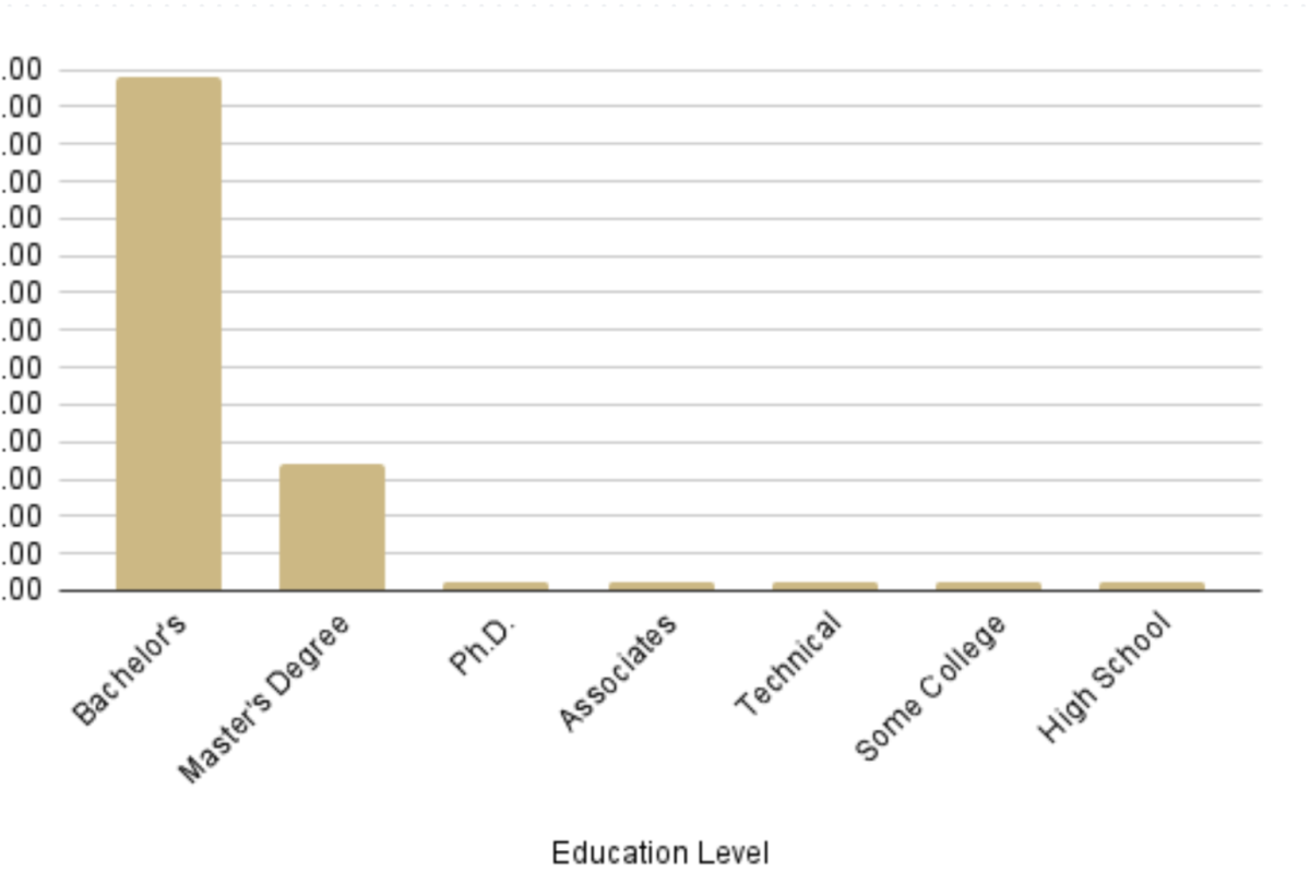education level bar graph