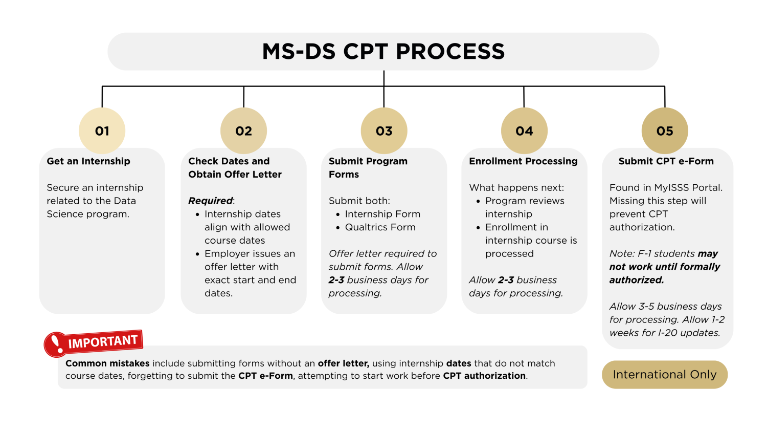 CPT Authorization steps flowchart