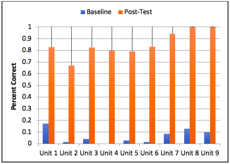 Fingerspelling Production Results for Good Readers