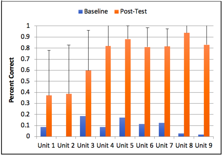 Print Recognition Results for Struggling Readers