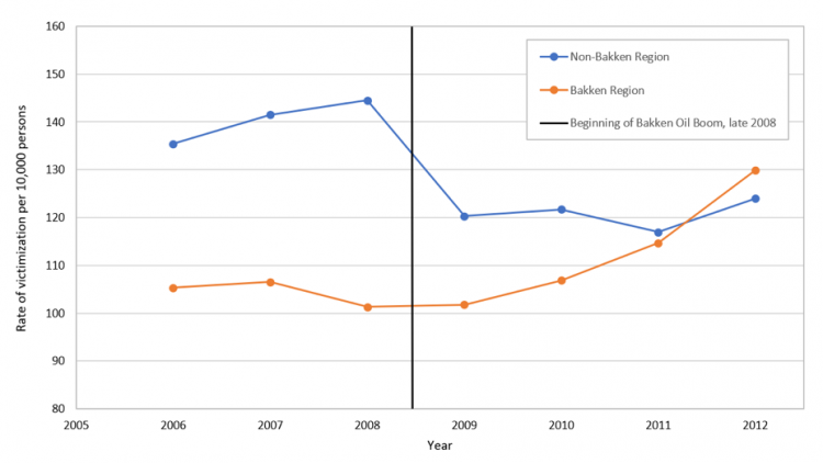 Table. Rate of violent victimization known to law enforcement by type of crime.