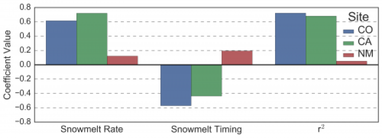 Snowmelt experiment multiple regression coefficient comparison