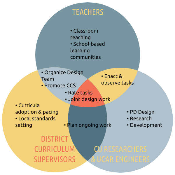 Venn diagram of stakeholder communities with design tasks