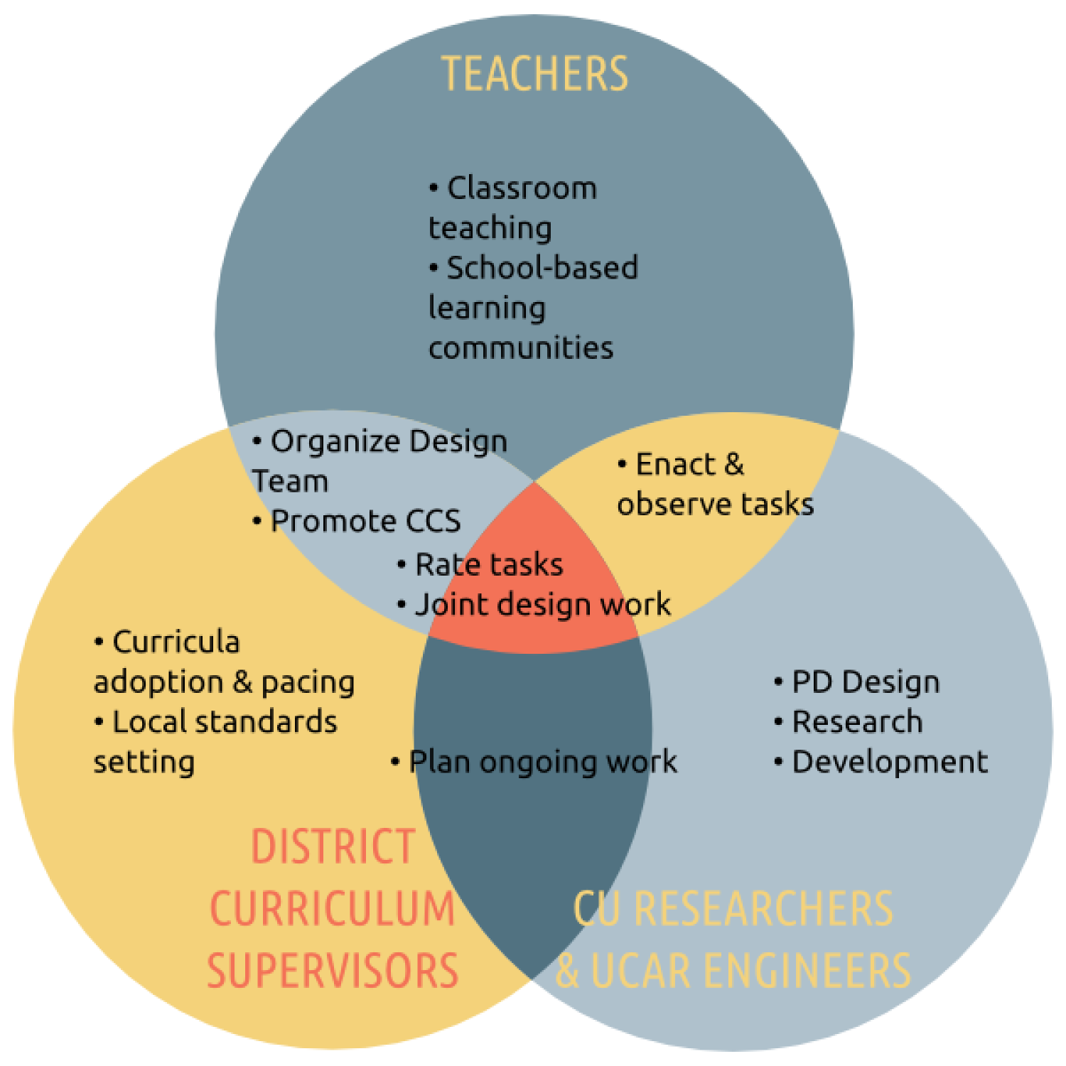Venn diagram of stakeholder communities with design tasks