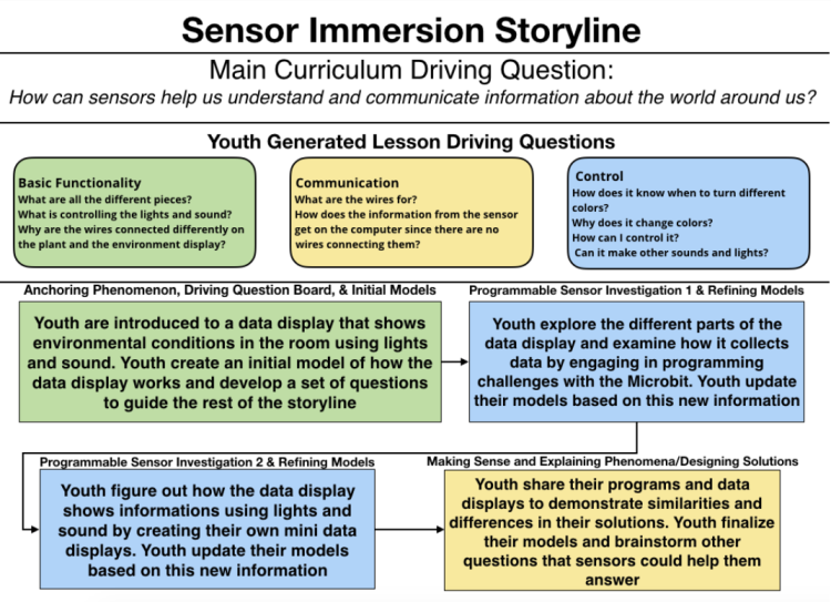 Sensor Immersion Storyline Flowchart