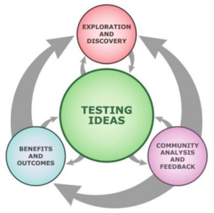 Design Process