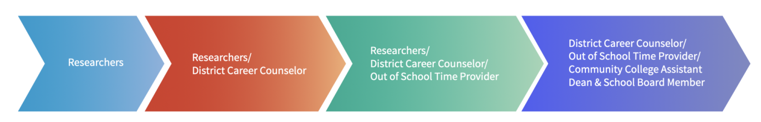 Evolution of the STEMCC Partnership and how it started with just researchers from our project, then included district career counselor, then out of school time providers, and finally community college staff.