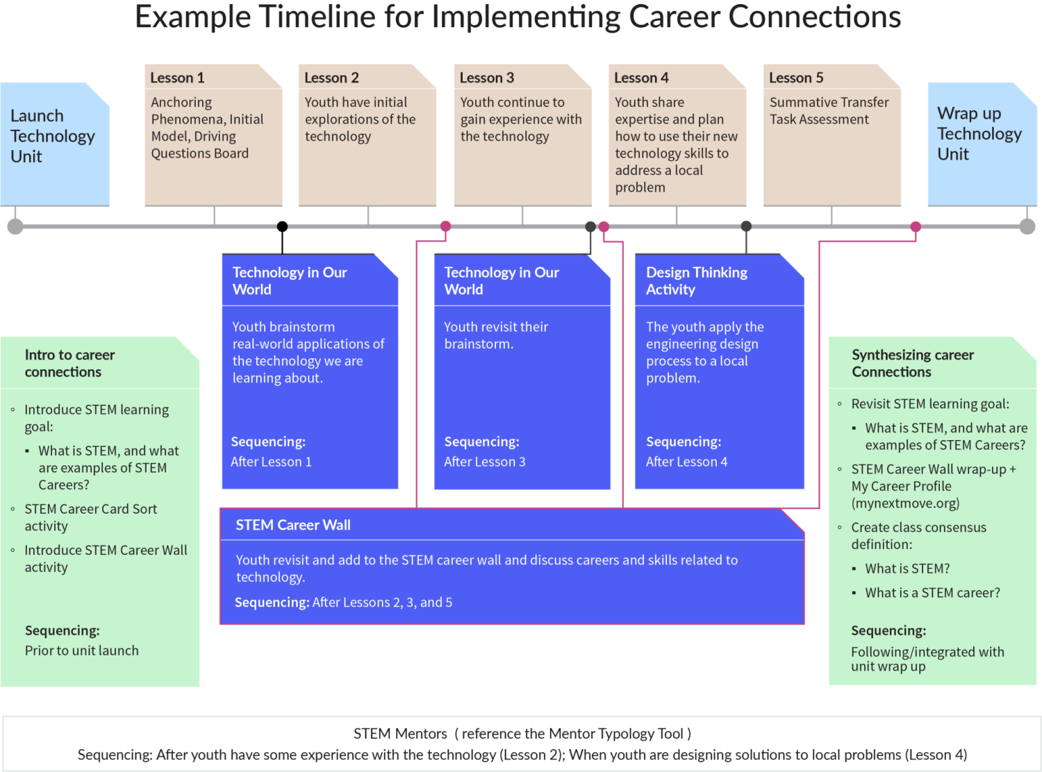 Example Timelines for Implementing Career Connections
