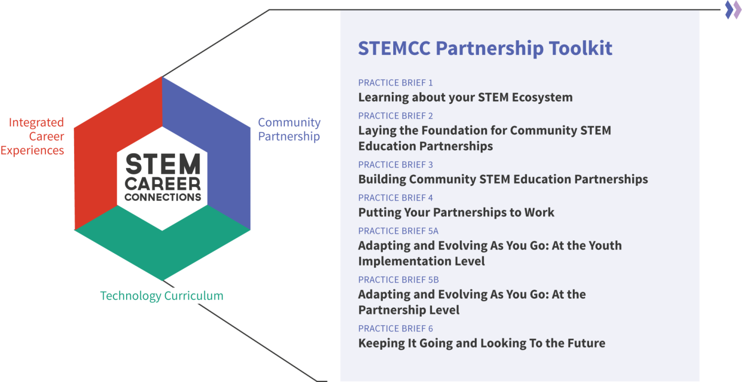This image presents the components of the STEM Partnership Toolkit and list the seven practice briefs that our team developed collaboratively with our partners.