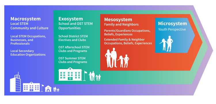 The image shows what a STEM ecosystem comprises of. It includes four levels, the microsystem, the mesosystem, exosystem, and the macrosystem.